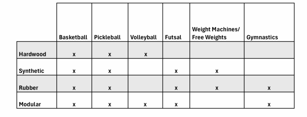 Table comparing flooring options for various sports, including basketball, pickleball, volleyball, futsal, weight machines/free weights, and gymnastics, with checkmarks indicating suitability for each sport.